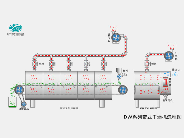 DW系列帶式干燥機